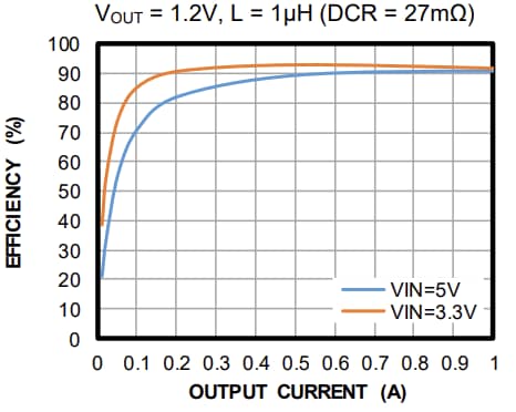 Performance Graph - Monolithic Power Systems (MPS) MP2181C Synchronous Step-Down Converters